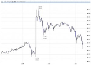 雇用統計発表後のチャート。値幅は上方向に80~90銭程度。 雇用統計発表後のチャート。値幅は上方向に80~90銭程度。