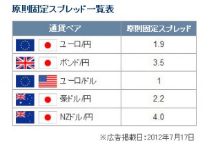 低スプレッド！＆手数料無料