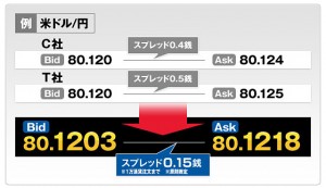 FX業界初となる小数点以下4桁表示